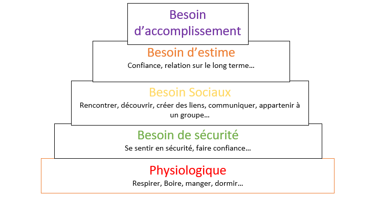 pyramide de maslow - communication non violente