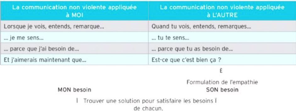 Synthèse des 2 utilisations possibles de la CNV "Une communication orientée besoins"